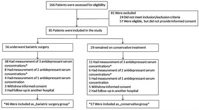 Plasma concentrations of SSRI/SNRI after bariatric surgery and the effects on depressive symptoms